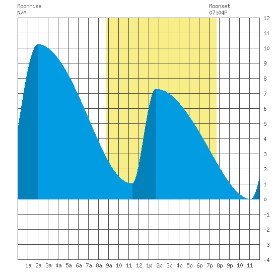 Levelock tide chart for Saturday, October 7, 2023
