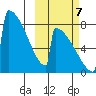Levelock tide chart for Saturday, October 7, 2023