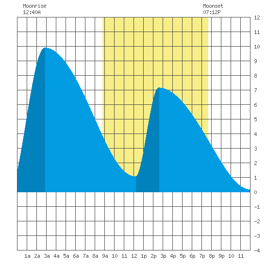 Levelock tide chart for Sunday, October 8, 2023