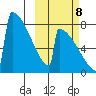 Levelock tide chart for Sunday, October 8, 2023
