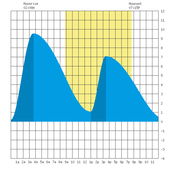 Levelock tide chart for Monday, October 9, 2023