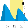 Levelock tide chart for Monday, October 9, 2023
