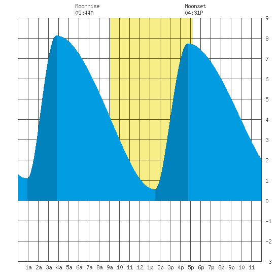 Levelock tide chart for Friday, November 10, 2023