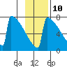 Levelock tide chart for Friday, November 10, 2023