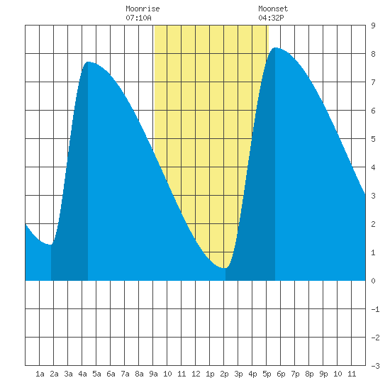 Levelock tide chart for Saturday, November 11, 2023
