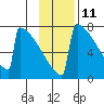 Levelock tide chart for Saturday, November 11, 2023