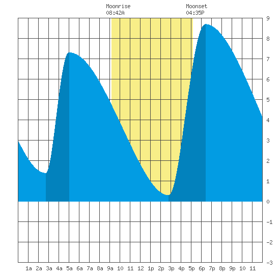 Levelock tide chart for Sunday, November 12, 2023