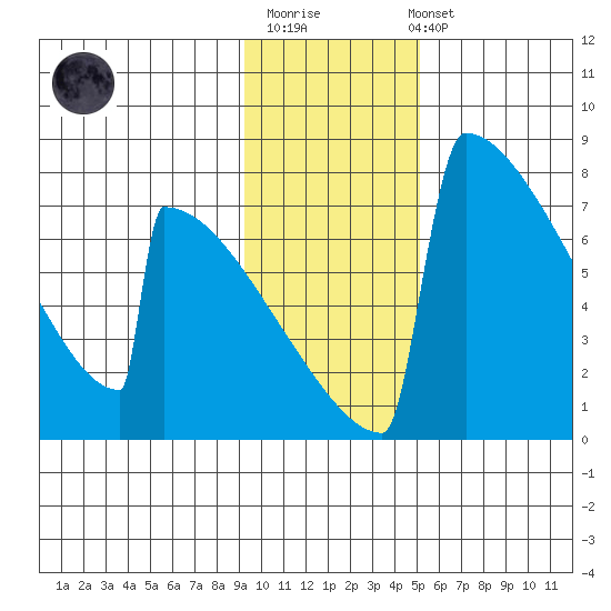 Levelock tide chart for Monday, November 13, 2023
