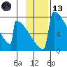 Levelock tide chart for Monday, November 13, 2023