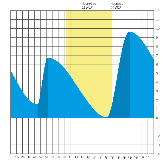 Levelock tide chart for Tuesday, November 14, 2023