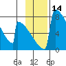 Levelock tide chart for Tuesday, November 14, 2023