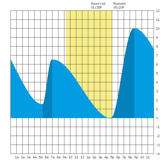Levelock tide chart for Wednesday, November 15, 2023