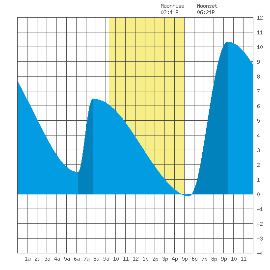 Levelock tide chart for Thursday, November 16, 2023