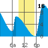 Levelock tide chart for Thursday, November 16, 2023