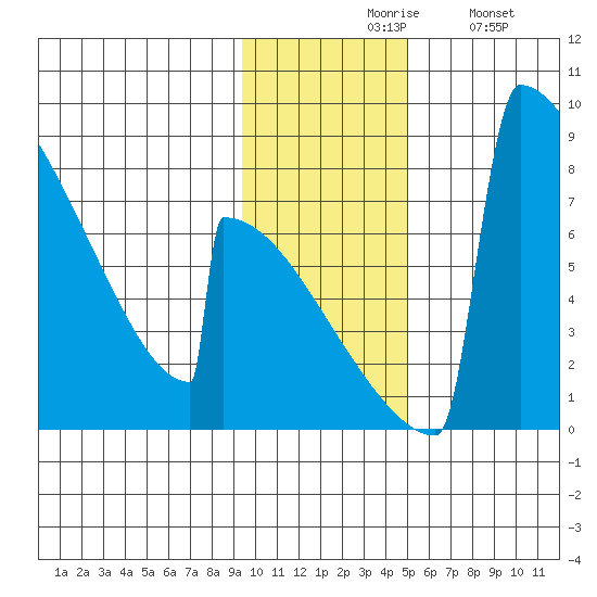 Levelock tide chart for Friday, November 17, 2023