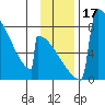 Levelock tide chart for Friday, November 17, 2023