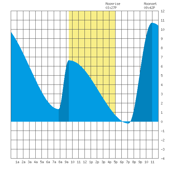 Levelock tide chart for Saturday, November 18, 2023
