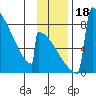 Levelock tide chart for Saturday, November 18, 2023