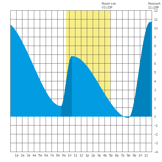 Levelock tide chart for Sunday, November 19, 2023