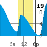 Levelock tide chart for Sunday, November 19, 2023