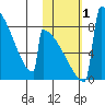Levelock tide chart for Wednesday, November 1, 2023