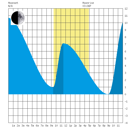 Levelock tide chart for Monday, November 20, 2023