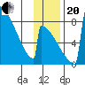 Levelock tide chart for Monday, November 20, 2023