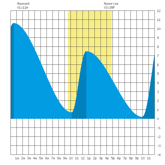 Levelock tide chart for Tuesday, November 21, 2023