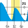 Levelock tide chart for Tuesday, November 21, 2023