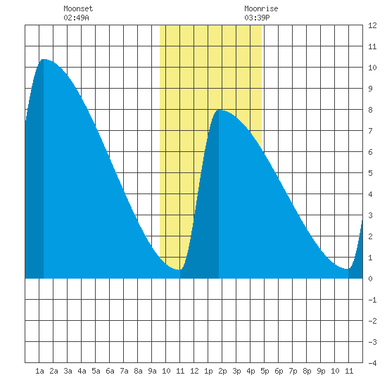 Levelock tide chart for Wednesday, November 22, 2023
