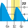 Levelock tide chart for Wednesday, November 22, 2023