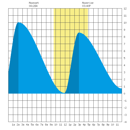 Levelock tide chart for Thursday, November 23, 2023