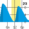 Levelock tide chart for Thursday, November 23, 2023