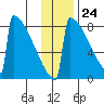 Levelock tide chart for Friday, November 24, 2023