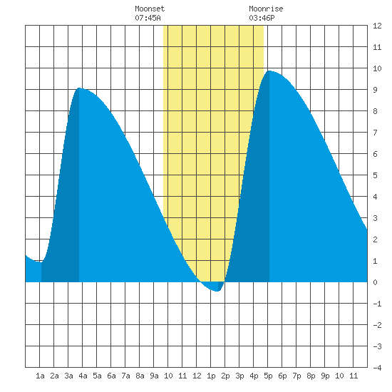 Levelock tide chart for Saturday, November 25, 2023