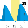 Levelock tide chart for Saturday, November 25, 2023