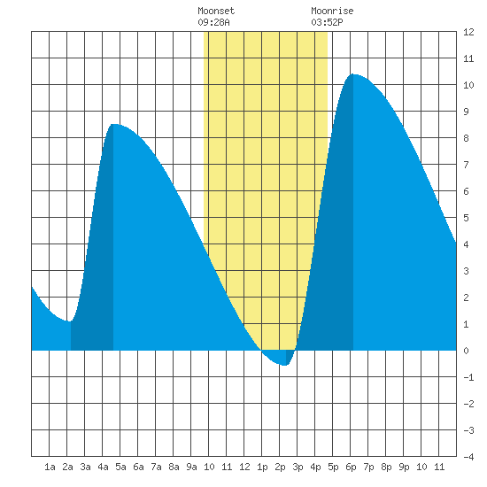 Levelock tide chart for Sunday, November 26, 2023