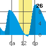 Levelock tide chart for Sunday, November 26, 2023