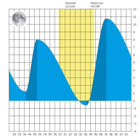 Levelock tide chart for Monday, November 27, 2023