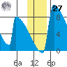 Levelock tide chart for Monday, November 27, 2023