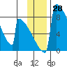 Levelock tide chart for Tuesday, November 28, 2023