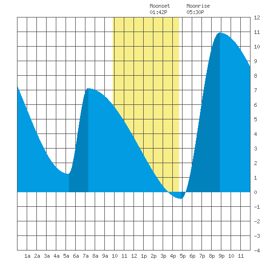 Levelock tide chart for Wednesday, November 29, 2023