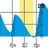 Levelock tide chart for Wednesday, November 29, 2023