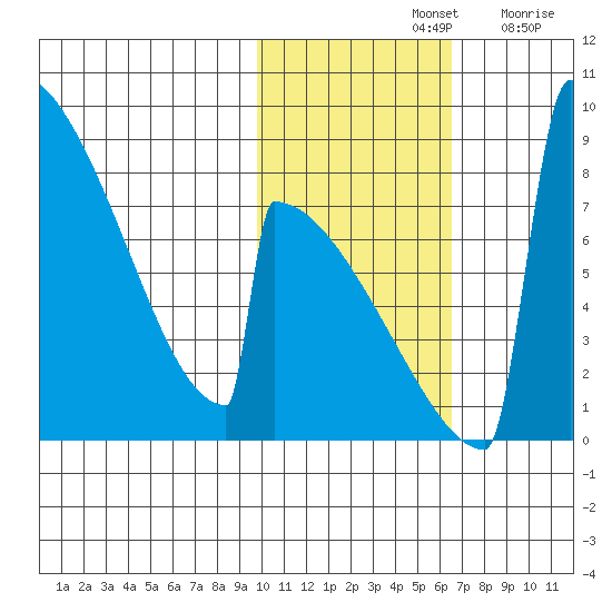 Levelock tide chart for Thursday, November 2, 2023