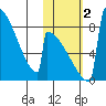 Levelock tide chart for Thursday, November 2, 2023
