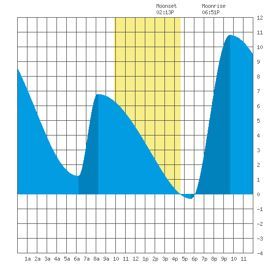 Levelock tide chart for Thursday, November 30, 2023