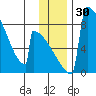 Levelock tide chart for Thursday, November 30, 2023