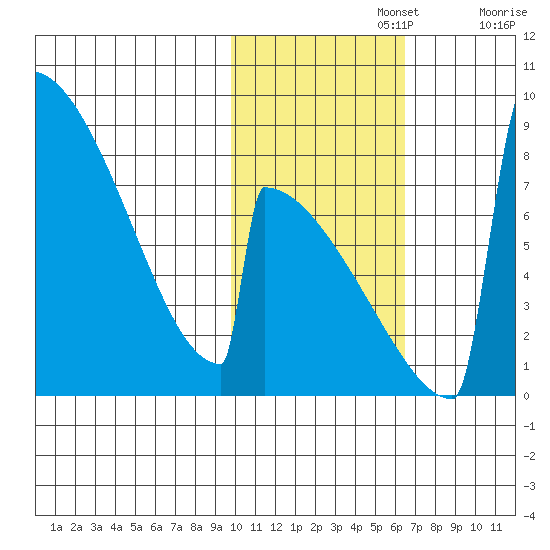 Levelock tide chart for Friday, November 3, 2023