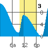 Levelock tide chart for Friday, November 3, 2023