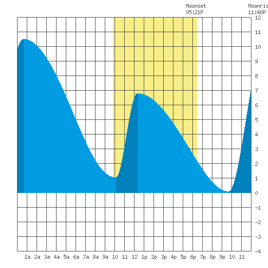 Levelock tide chart for Saturday, November 4, 2023